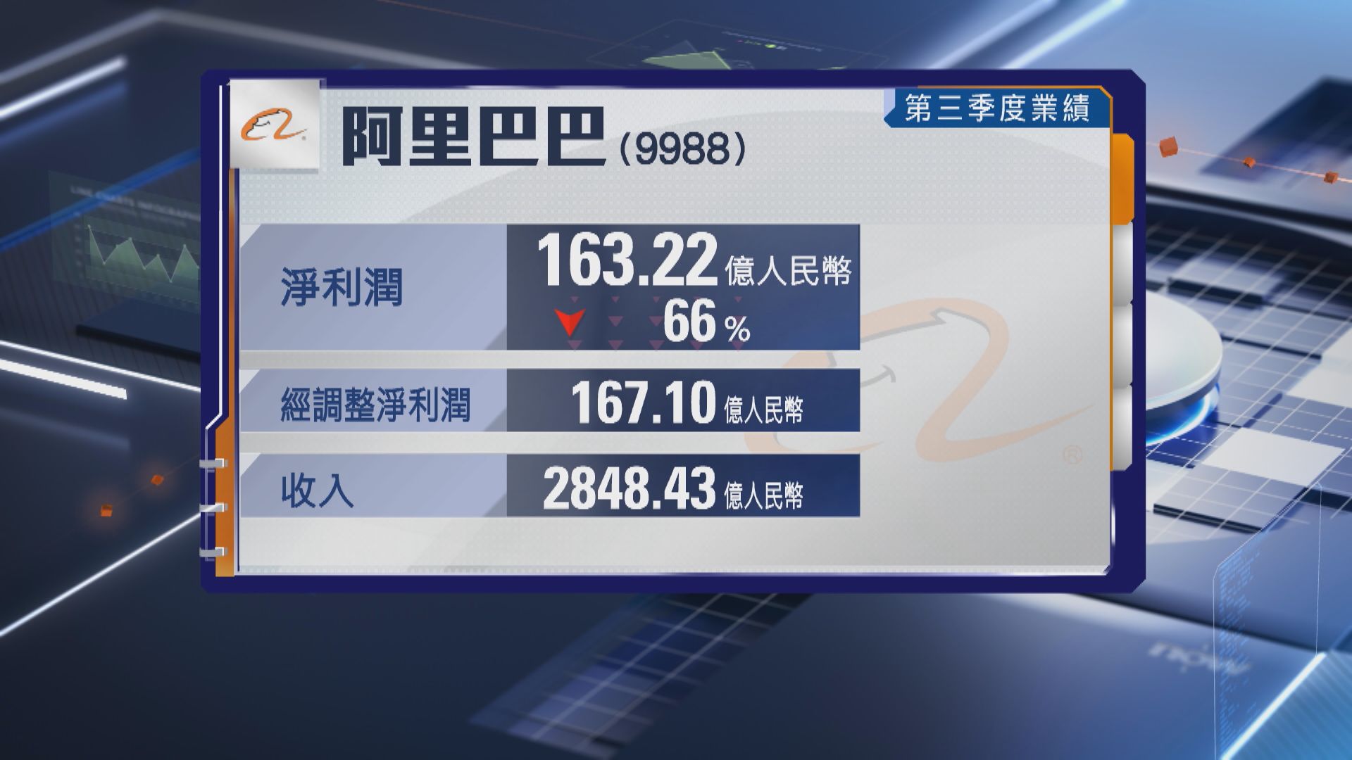 【9988業績】阿里上季經調整少賺67% 雲智能收入飆36%