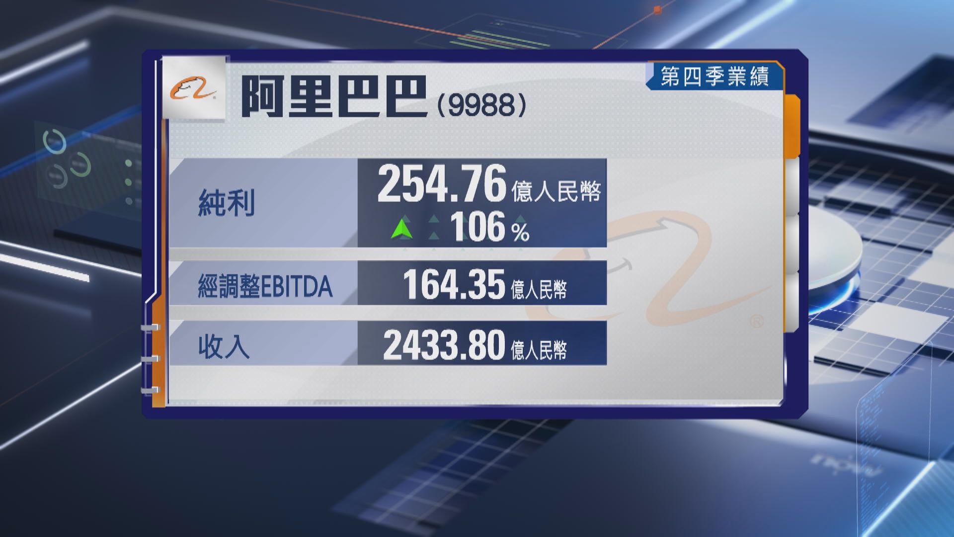 【阿里業績】上季經調整EBITDA跌60% AI投入進入商業化回報周期