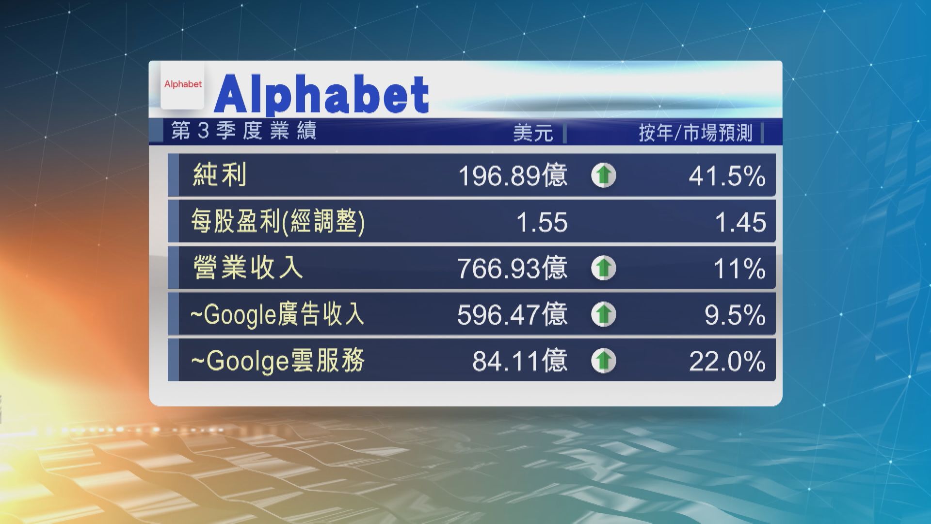 【Google母企季績】Alphabet雲服務收入遜預期 盤後急挫7%
