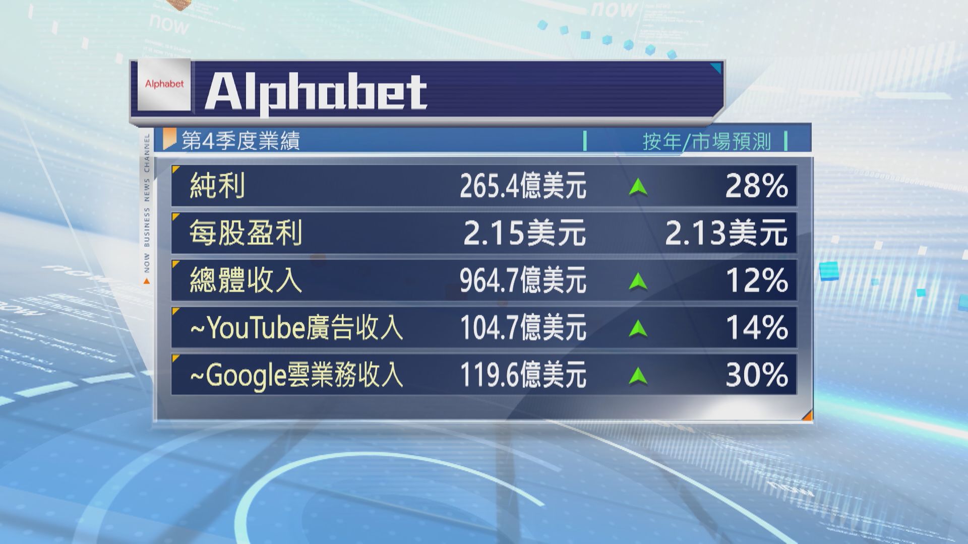 【Google母企】Alphabet上季雲收入遜預期 盤後曾瀉逾9%