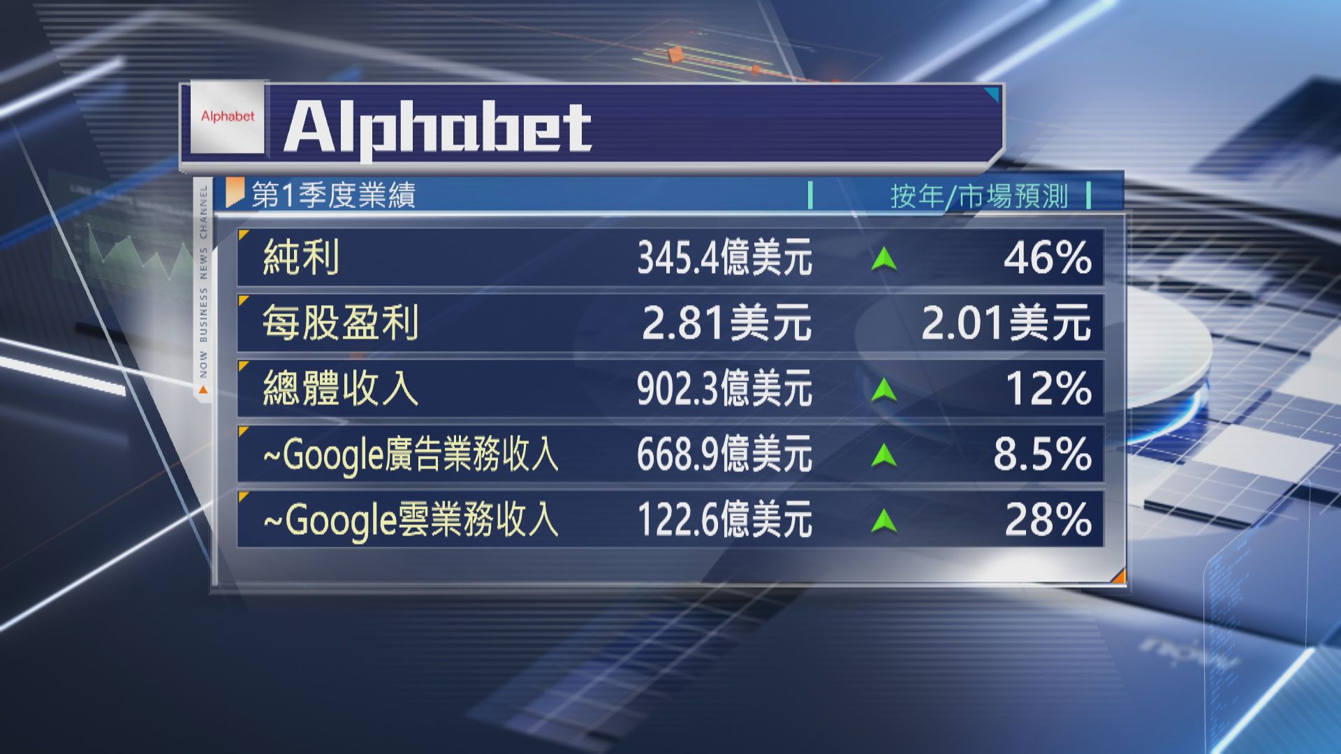【Google母企】Alphabet季績勝預期 斥700億美元回購
