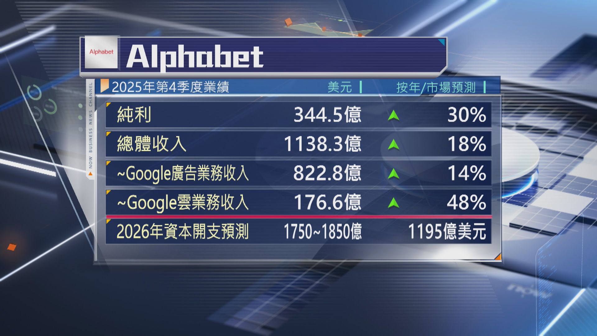 【Google母企】Alphabet季績勝預期 今年資本開支超預期