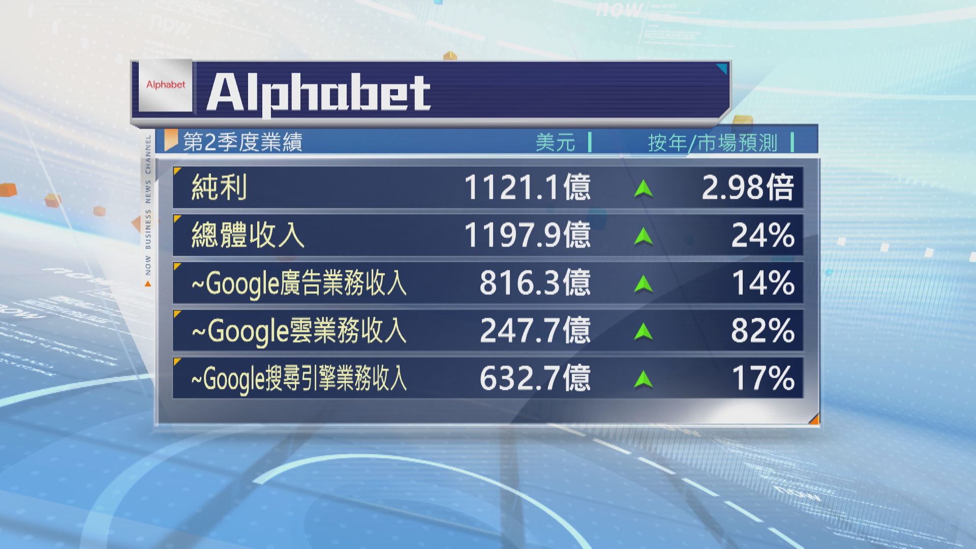 【Alphabet業績】上季雲業務收入飆82% 再上調資本開支預測