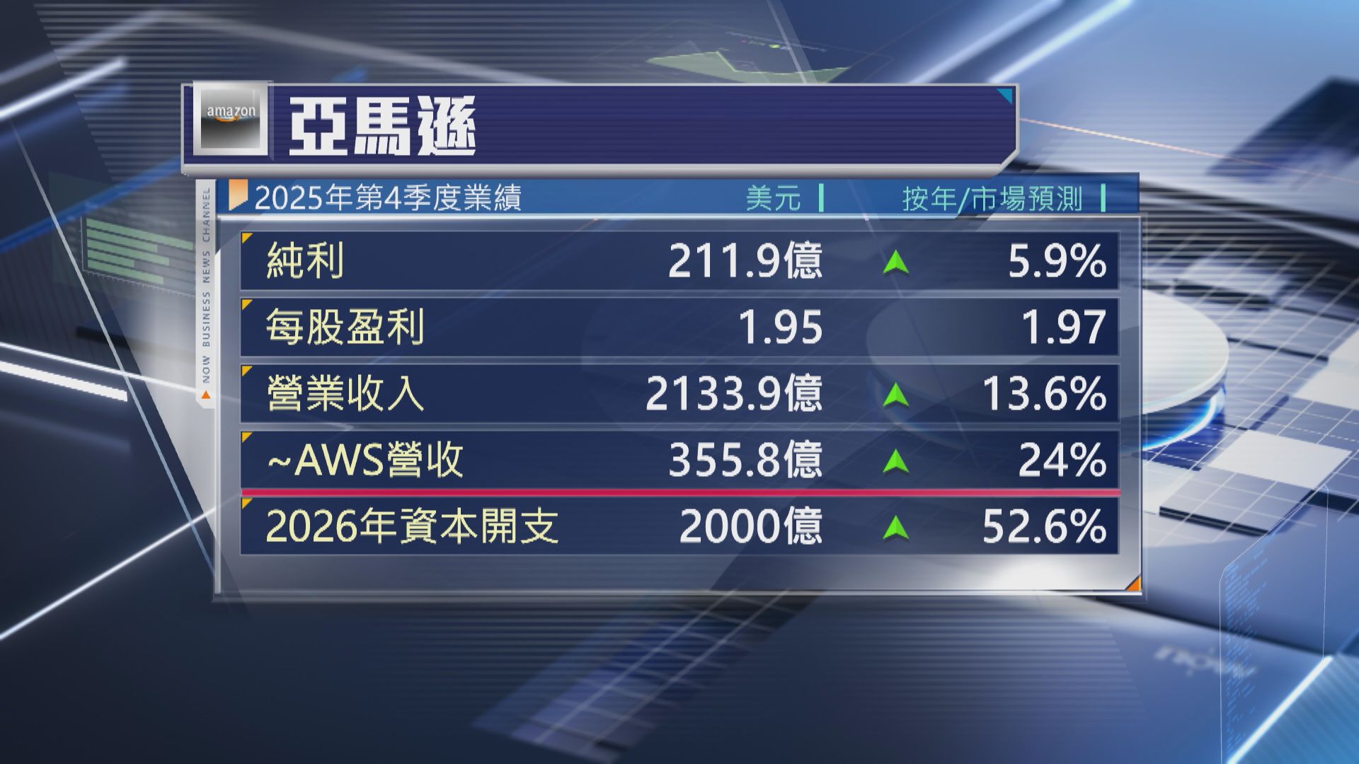 【遠超預期】Amazon今年資本開支飆53% 盤後瀉逾10%