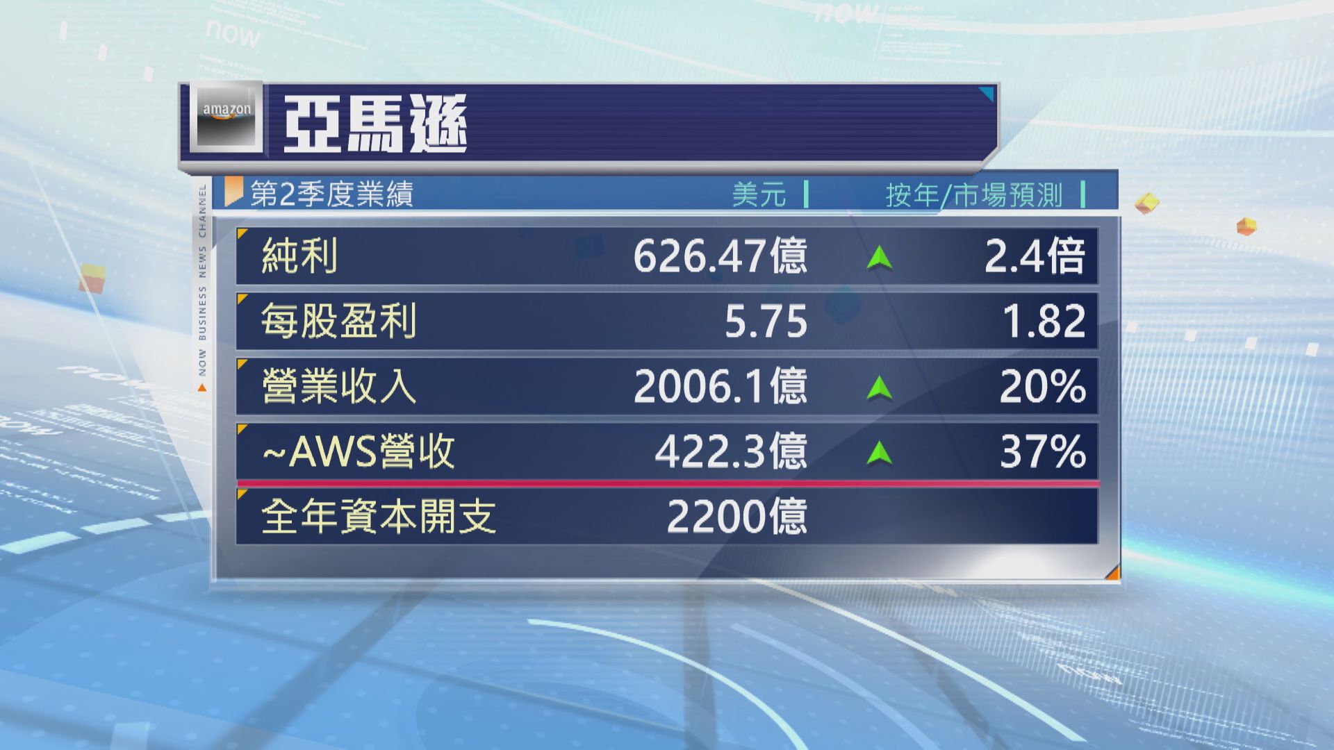 【亞馬遜業績】上季雲業務增速18季最快 盤後大升9%