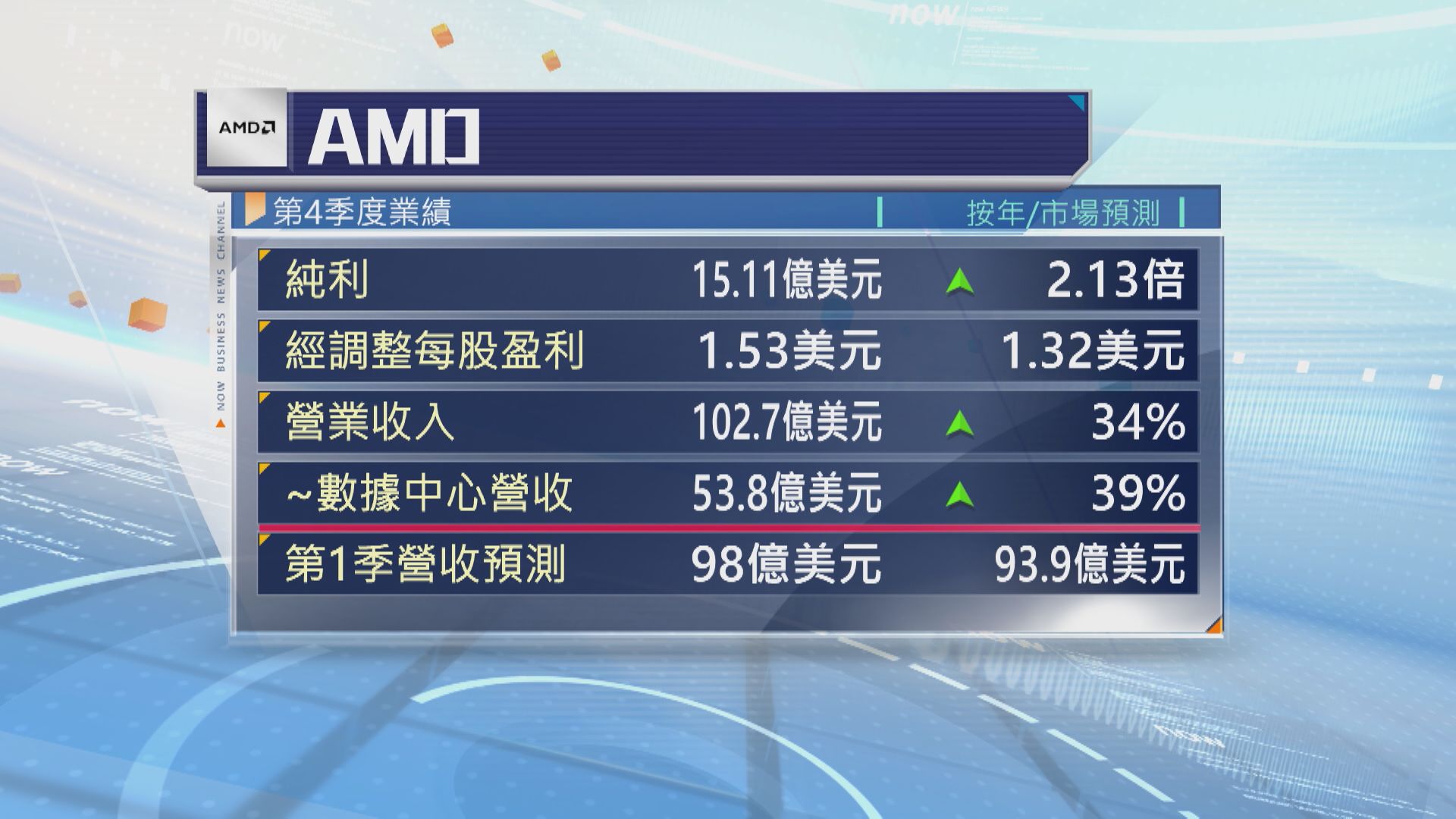 【季績勝預期】AMD料今季收入跌 盤後急挫逾7%