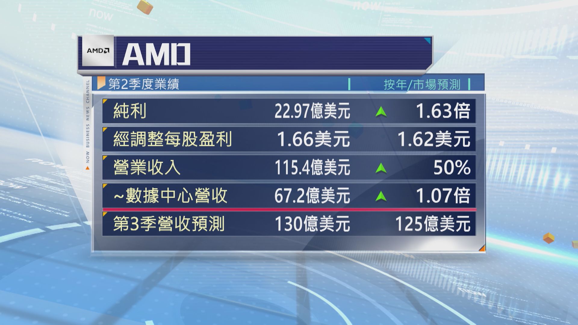 【AMD業績】上季數據中心收入倍升 惟指引遜預期 盤後重挫8%