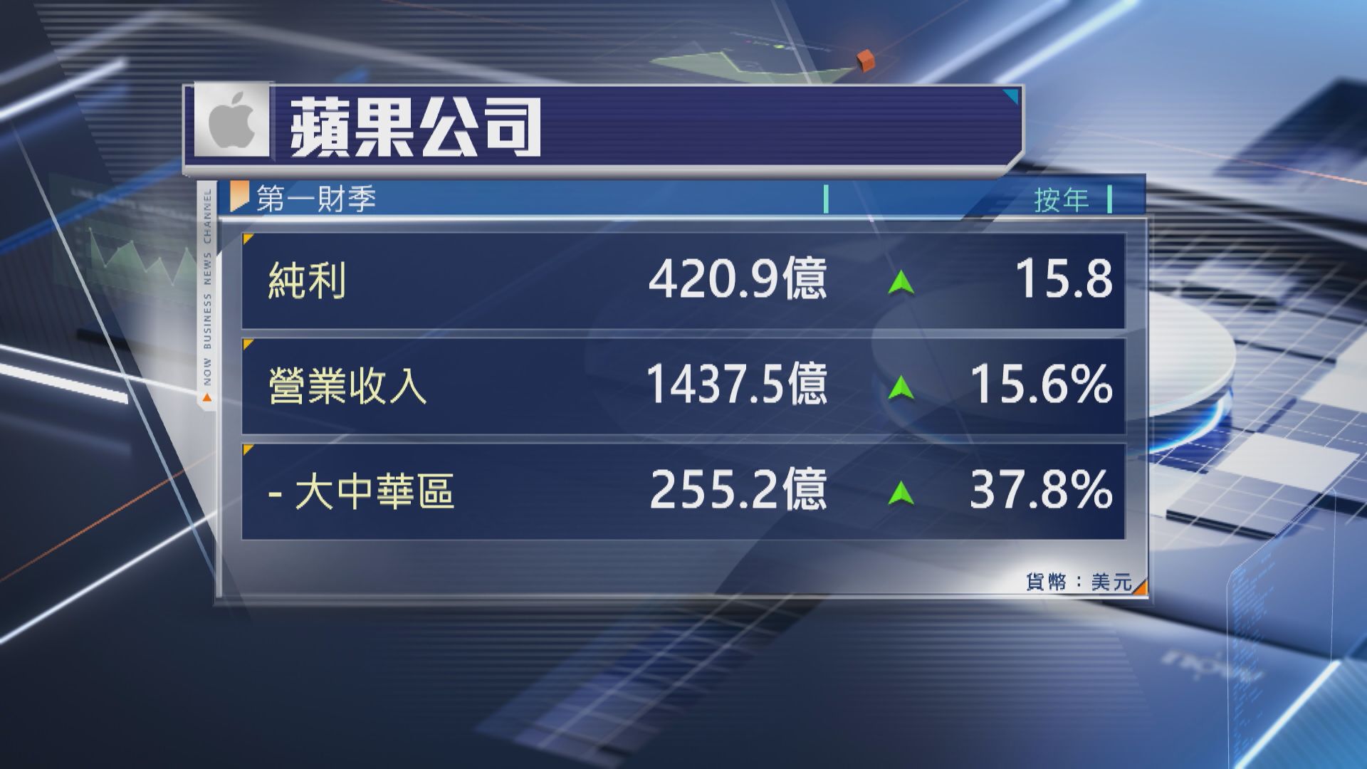 【交靚業績】Apple上季收入創新高 中國銷售強勁