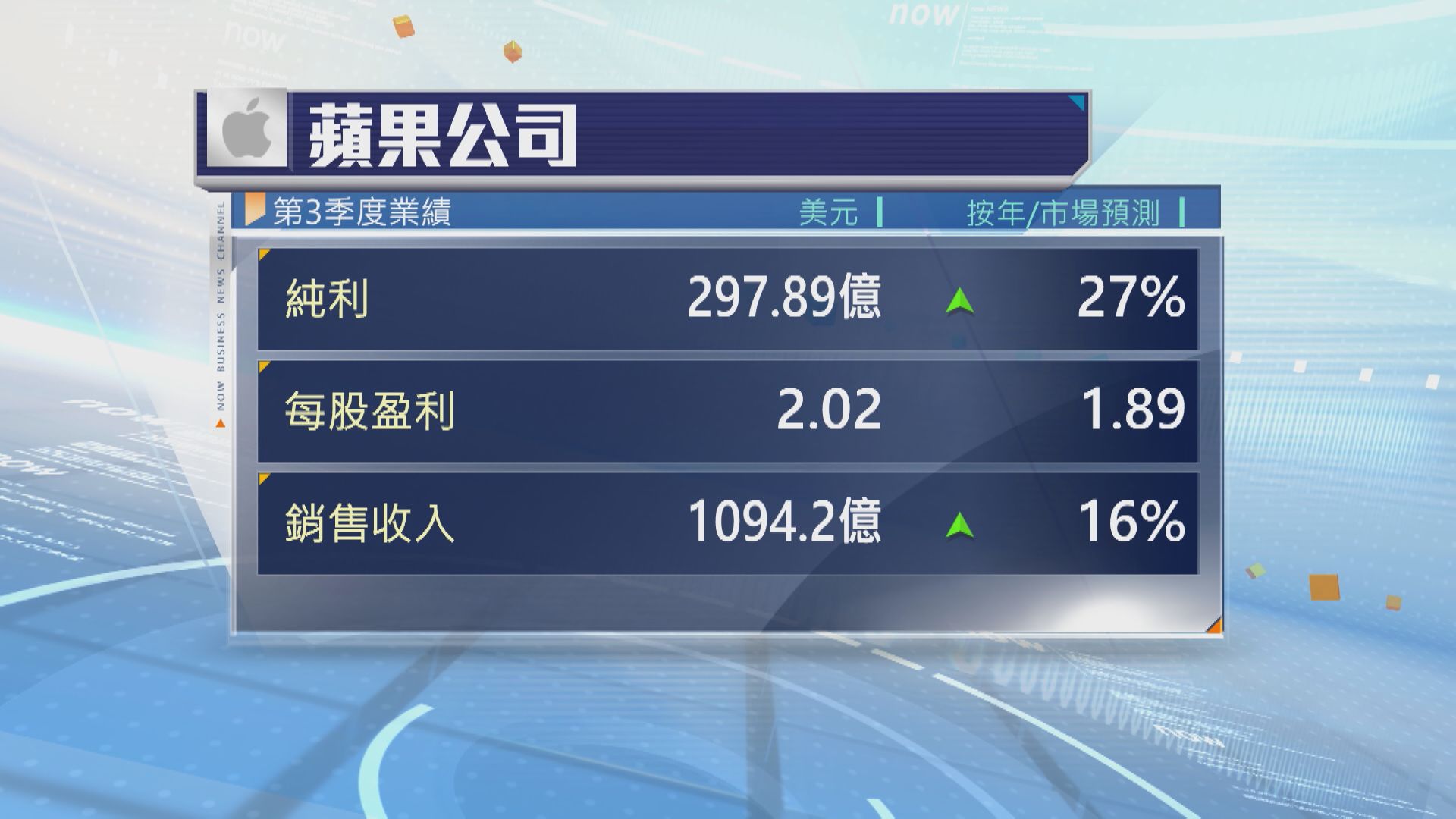【蘋果業績】上季iPhone銷售升22% 惟指引遜預期 盤後挫6%