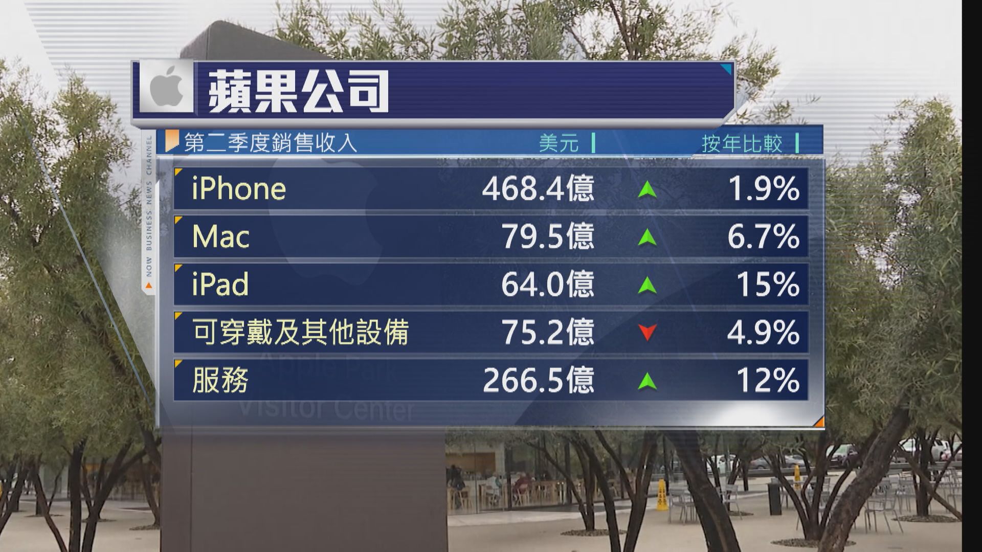 【季績勝預期】庫克:關稅令今季成本增9億美元