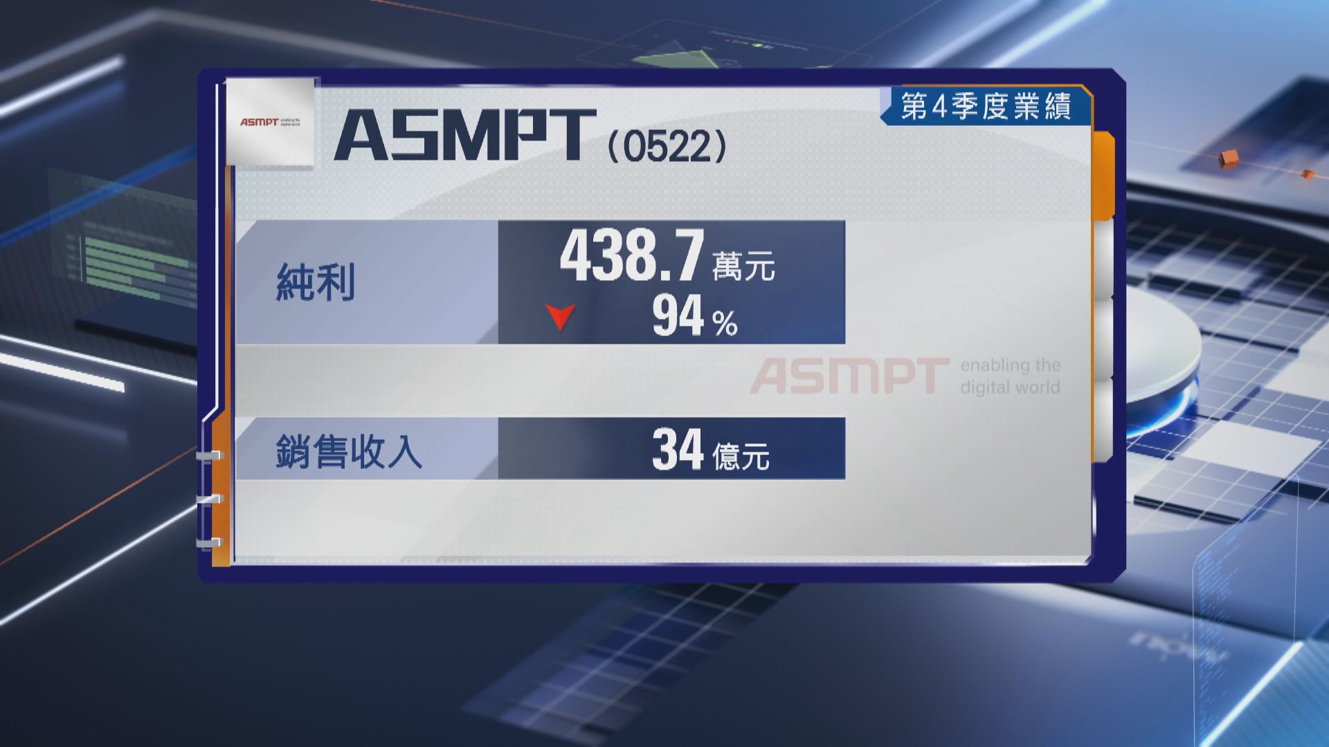 【股價曾瀉16%】ASMPT上季少賺94% 末期連特息派32仙