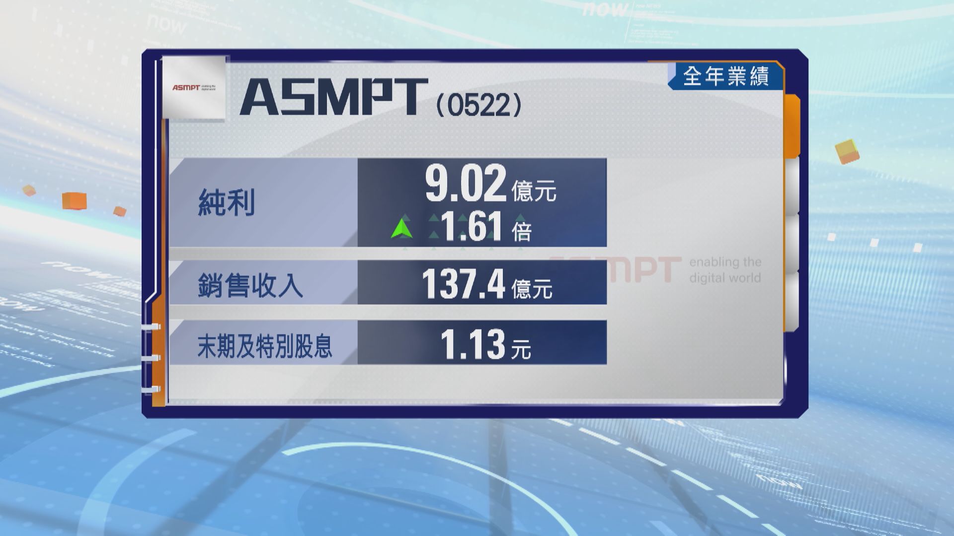 【曾逆市飆近7%】ASMPT去年多賺逾倍 連特息派1.13元