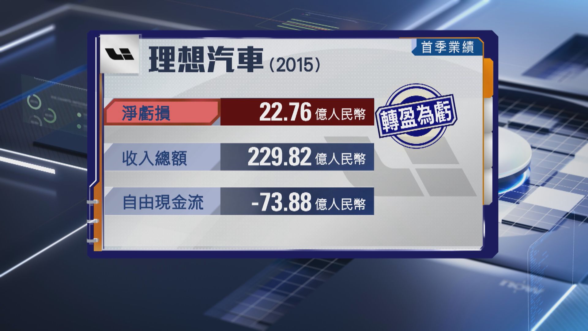 【車股業績】理想首季轉蝕近23億人幣 小鵬經調整虧損擴大