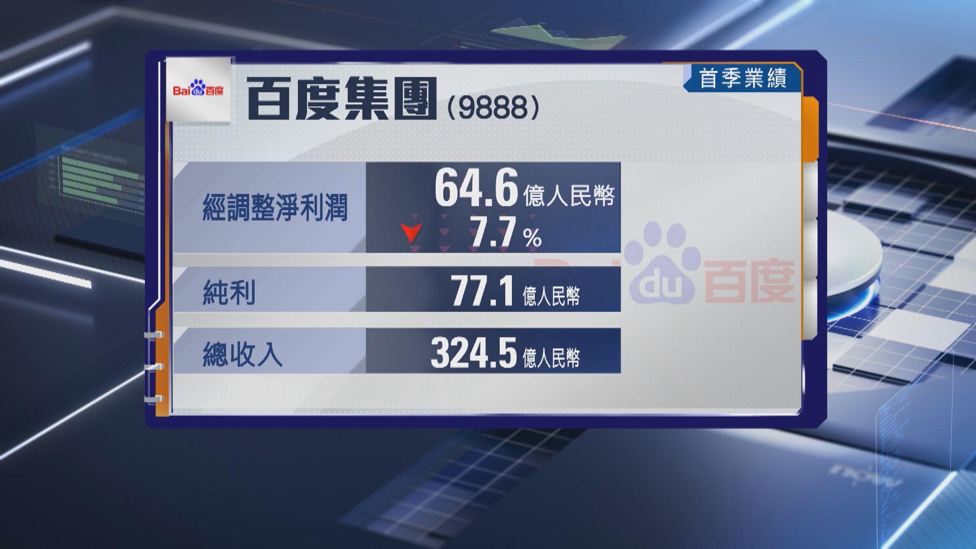 【美股盤前升】百度首季經調整少賺逾7% 勝預期