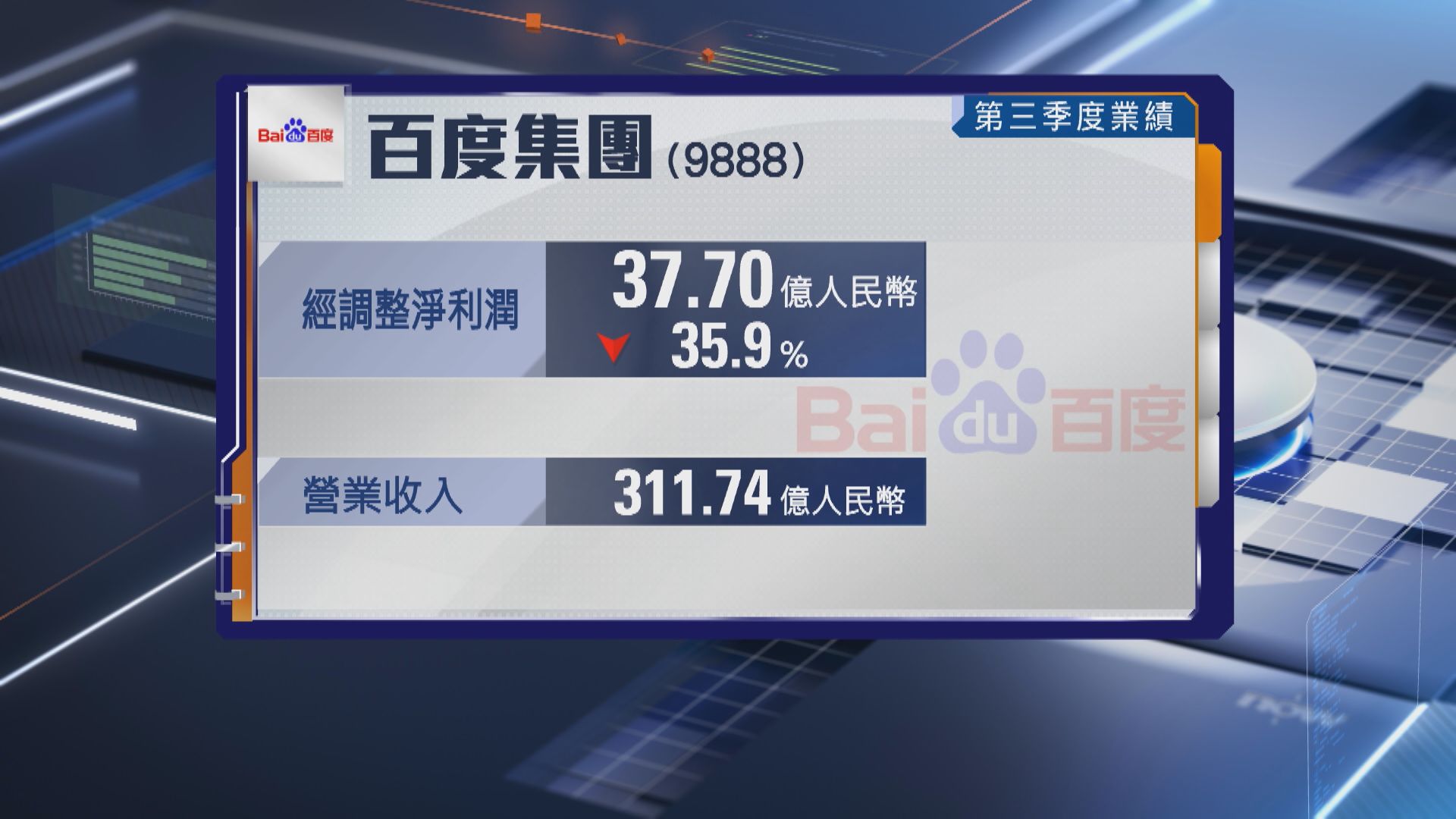 【百度業績】上季經調整少賺近36% AI新業務收入飆50%