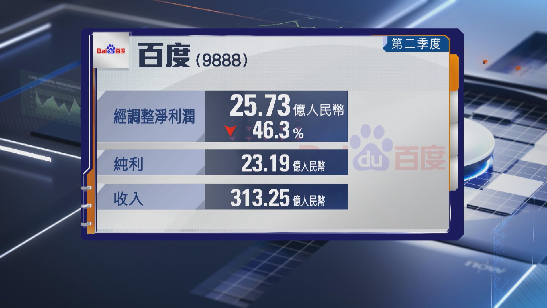 【百度業績】上季經調整少賺46% AI收入升25% 美股盤前曾挫5%