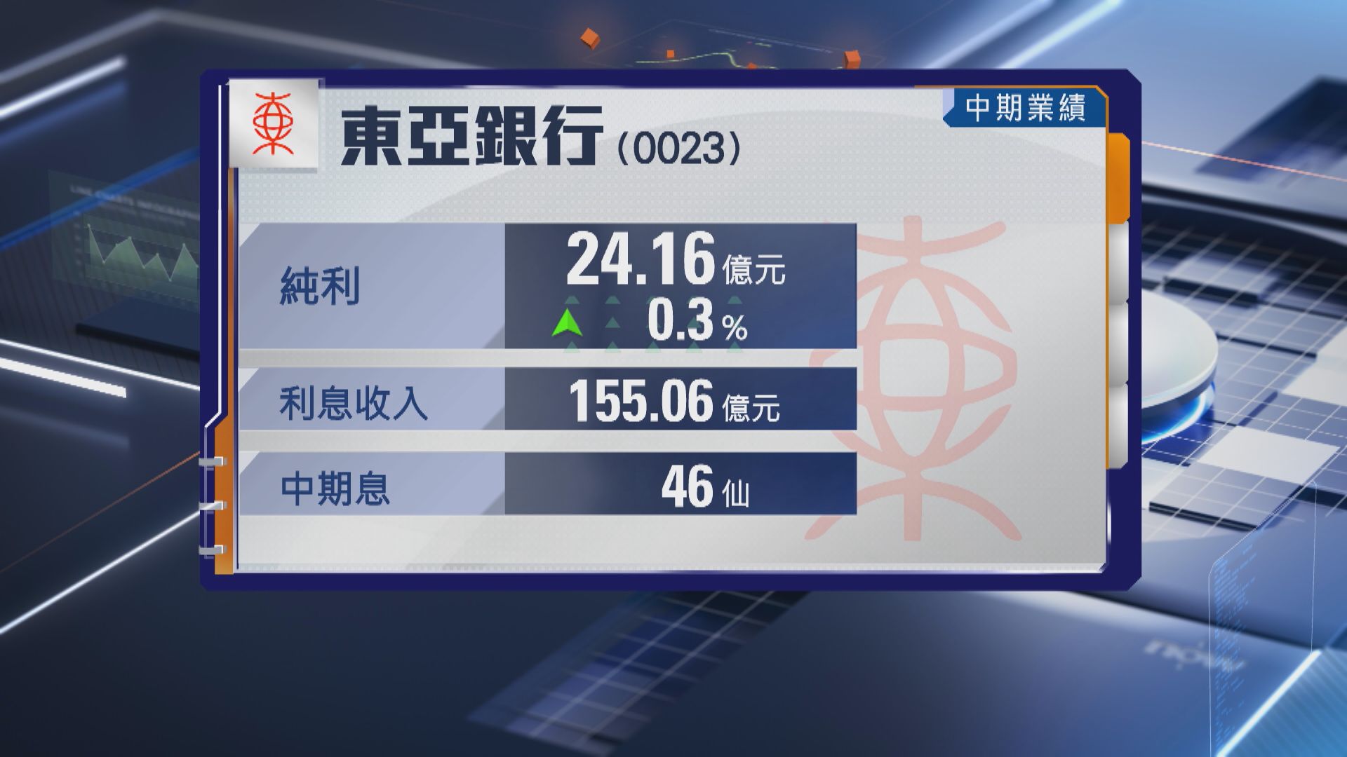 【東亞業績】中期賺逾24億 派息增18%至0.46元