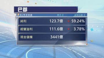 【警告關稅影響大】巴郡次季少賺59% 現金儲備3年首跌