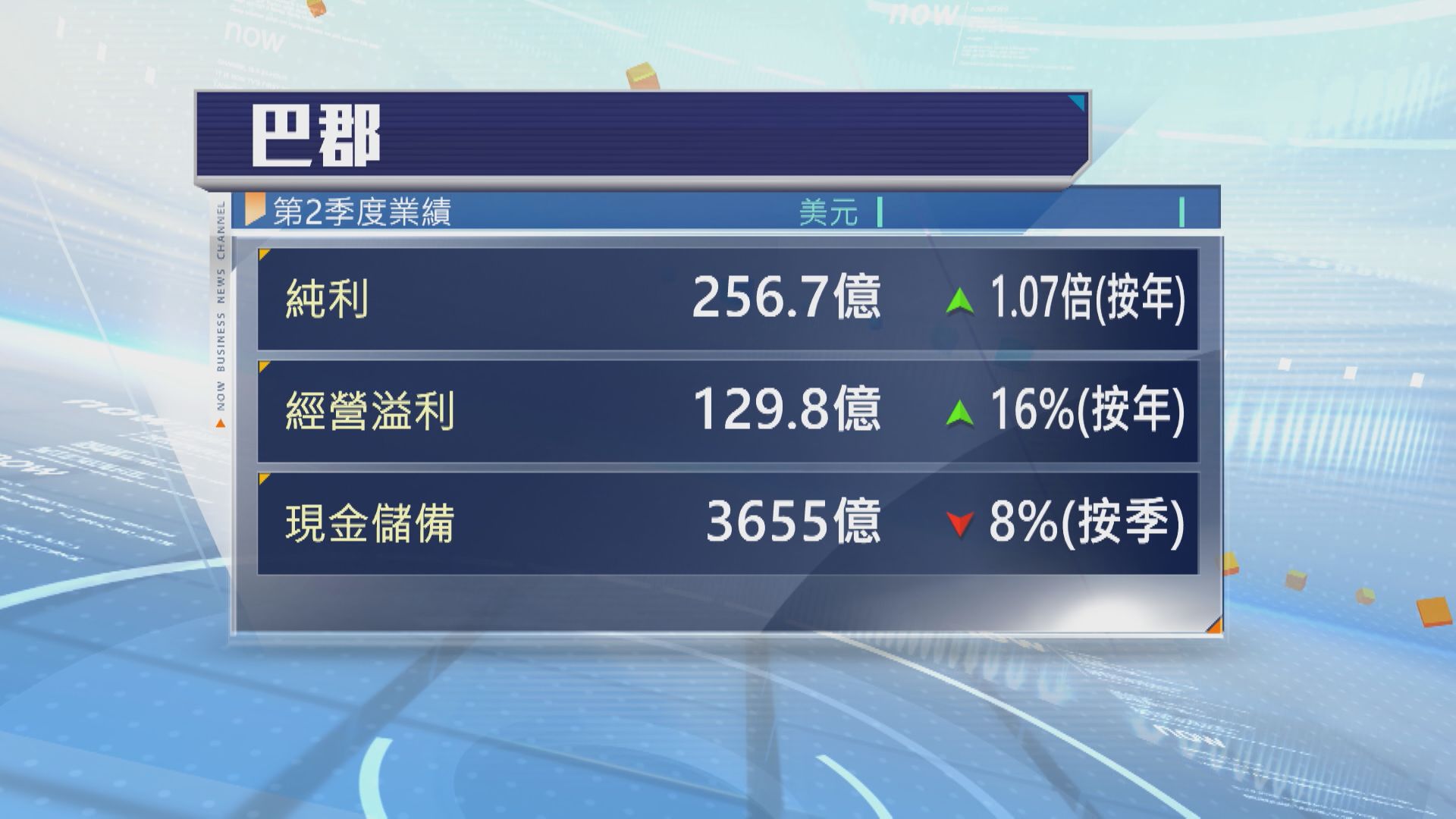 【巴郡業績】上季純利倍升 現金減少8%至3655億美元