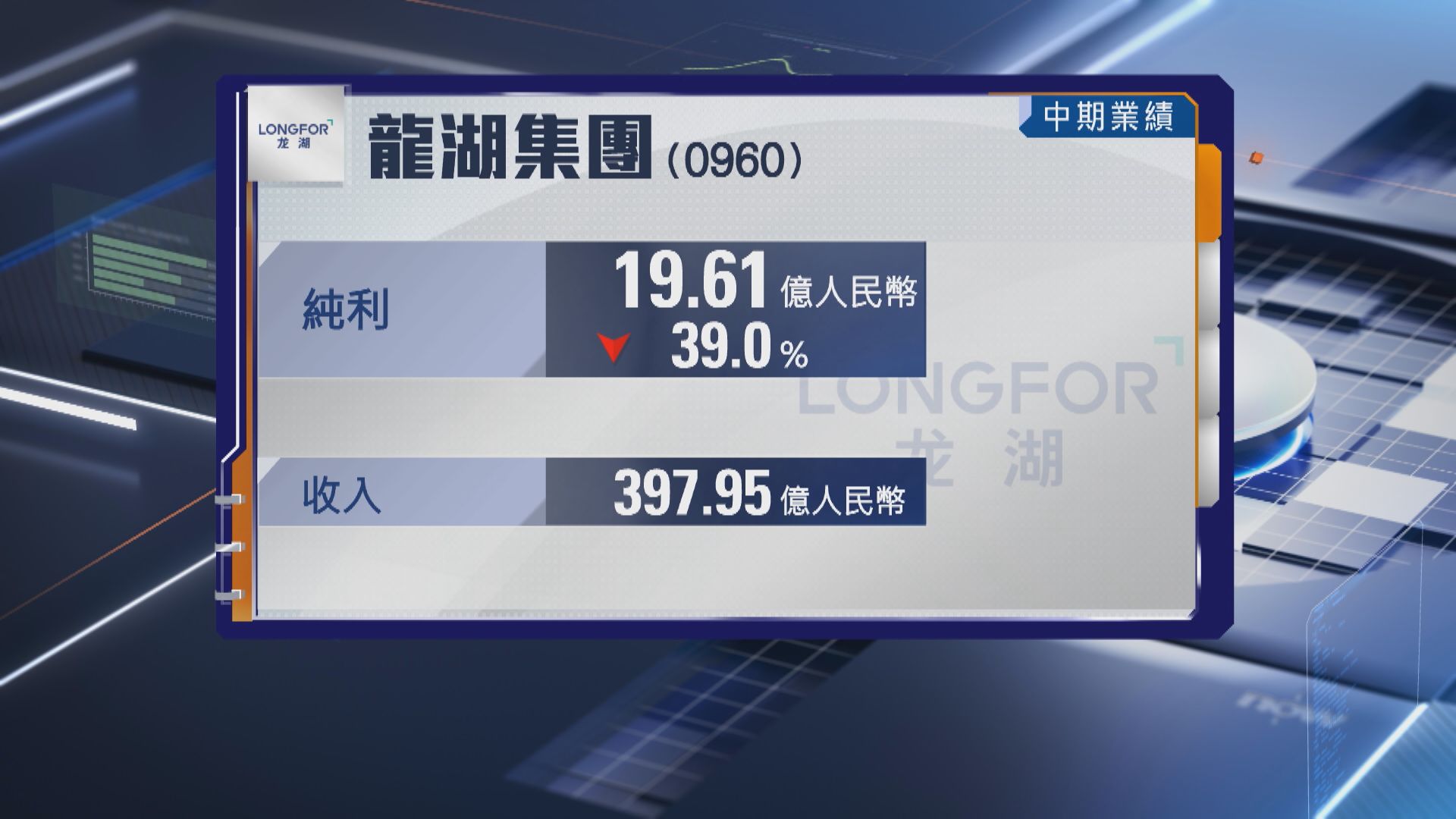 【藍籌業績】龍湖半年少賺39% 不派息 淨負債比率52%