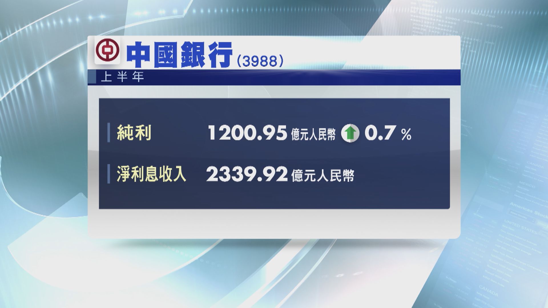 【業績速報】中行上半年純利微升0.7% 不派息