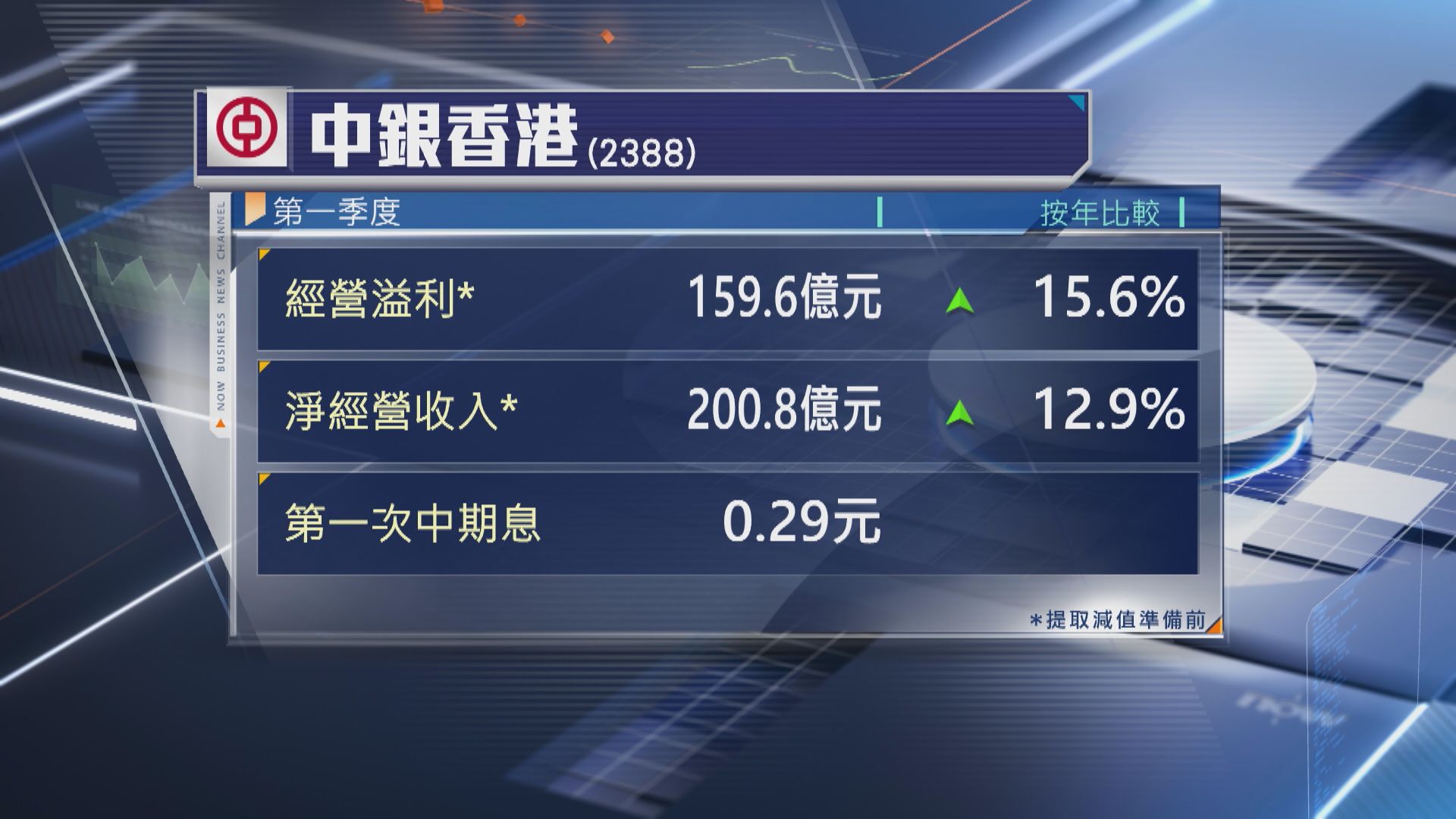 【銀行股業績】中銀首季減值前經營溢利升逾15% 第一次中期息0.29元