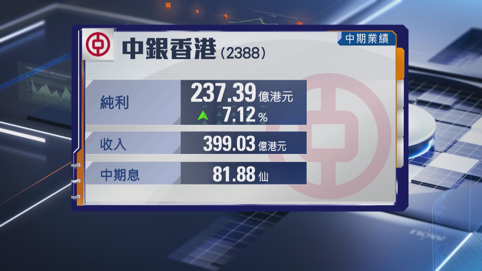 【中銀香港業績】上半年純利升7%至逾237億