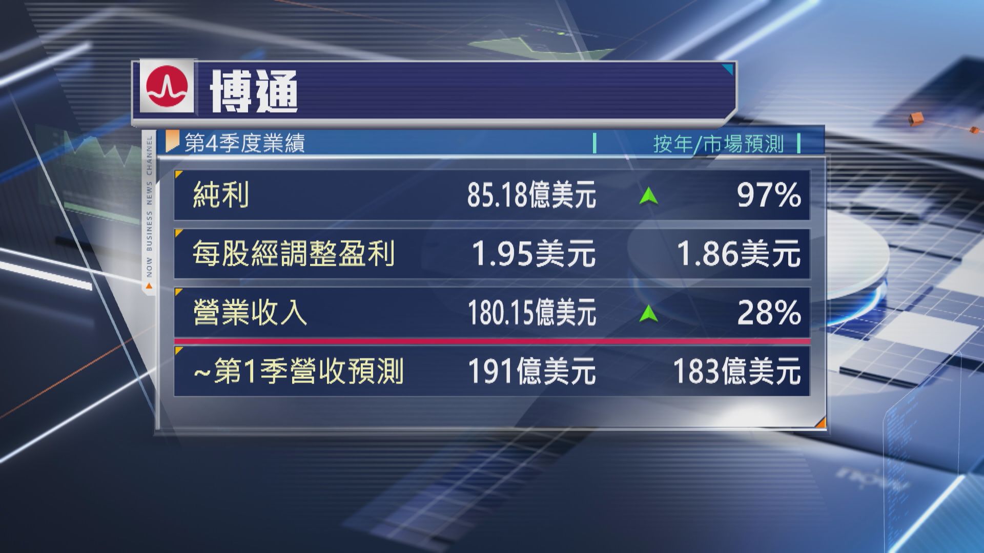 【惟盤後跌】Broadcom季績及Q4指引勝預期