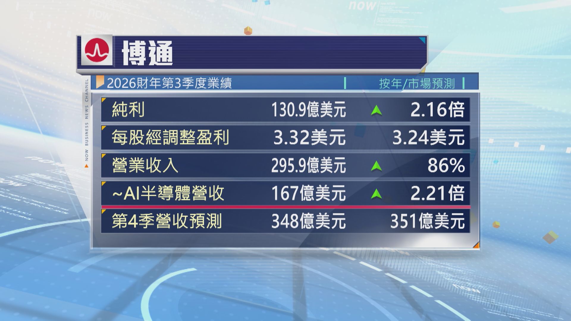 【博通業績】上季AI半導體營收飆逾2倍 Q4指引遜預期