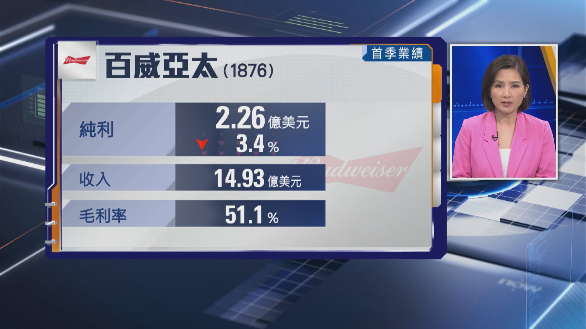 【啤酒股業績】百威亞太首季少賺逾3% 印度增長勁
