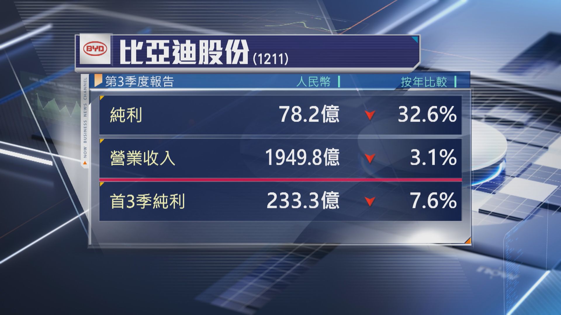 【車股業績】比亞迪股份上季少賺33%