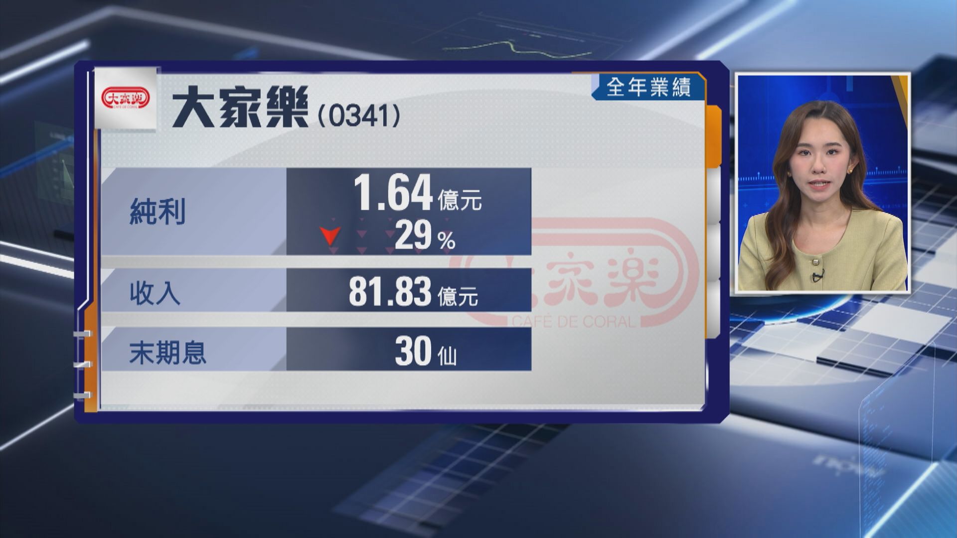 【大家樂業績】全年少賺29% 擬斥5000萬回購 午後曾飆13%
