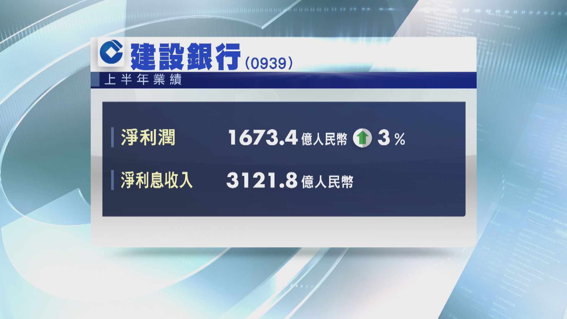 【內銀業績】建行上半年多賺3% 不派中期息