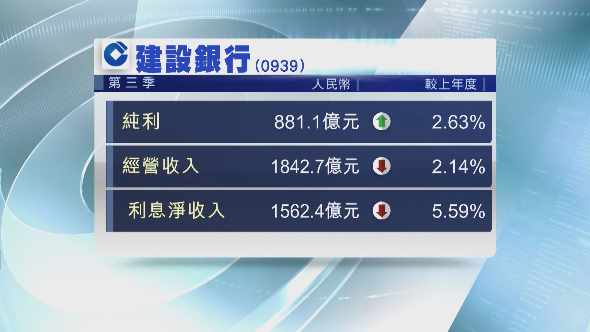 【內銀業績】建行上季多賺2.6% 淨利差按年收窄30個基點