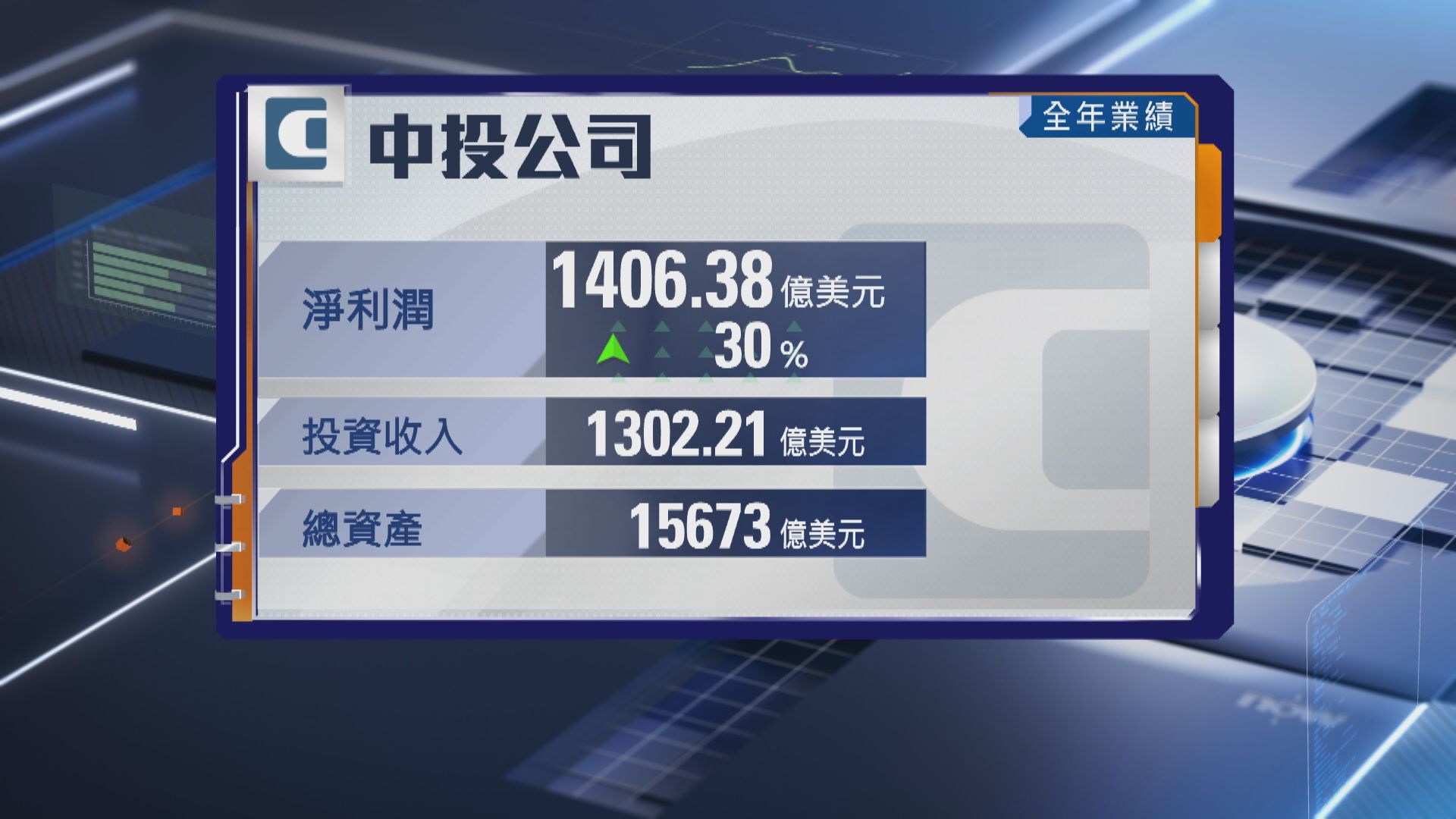 【中投公司】去年賺1406億美元 總資產1.57萬億美元