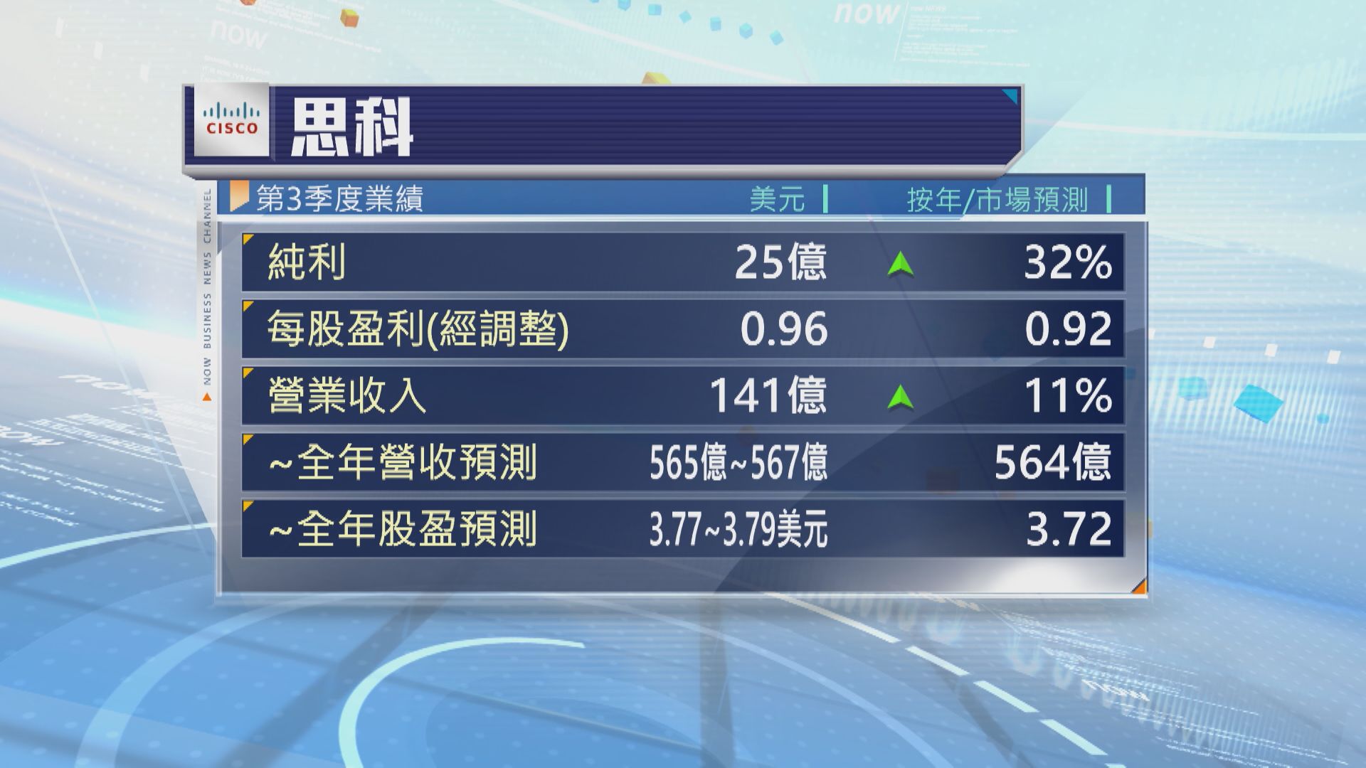 【AI刺激需求】Cisco季績勝預期 上調全年預測