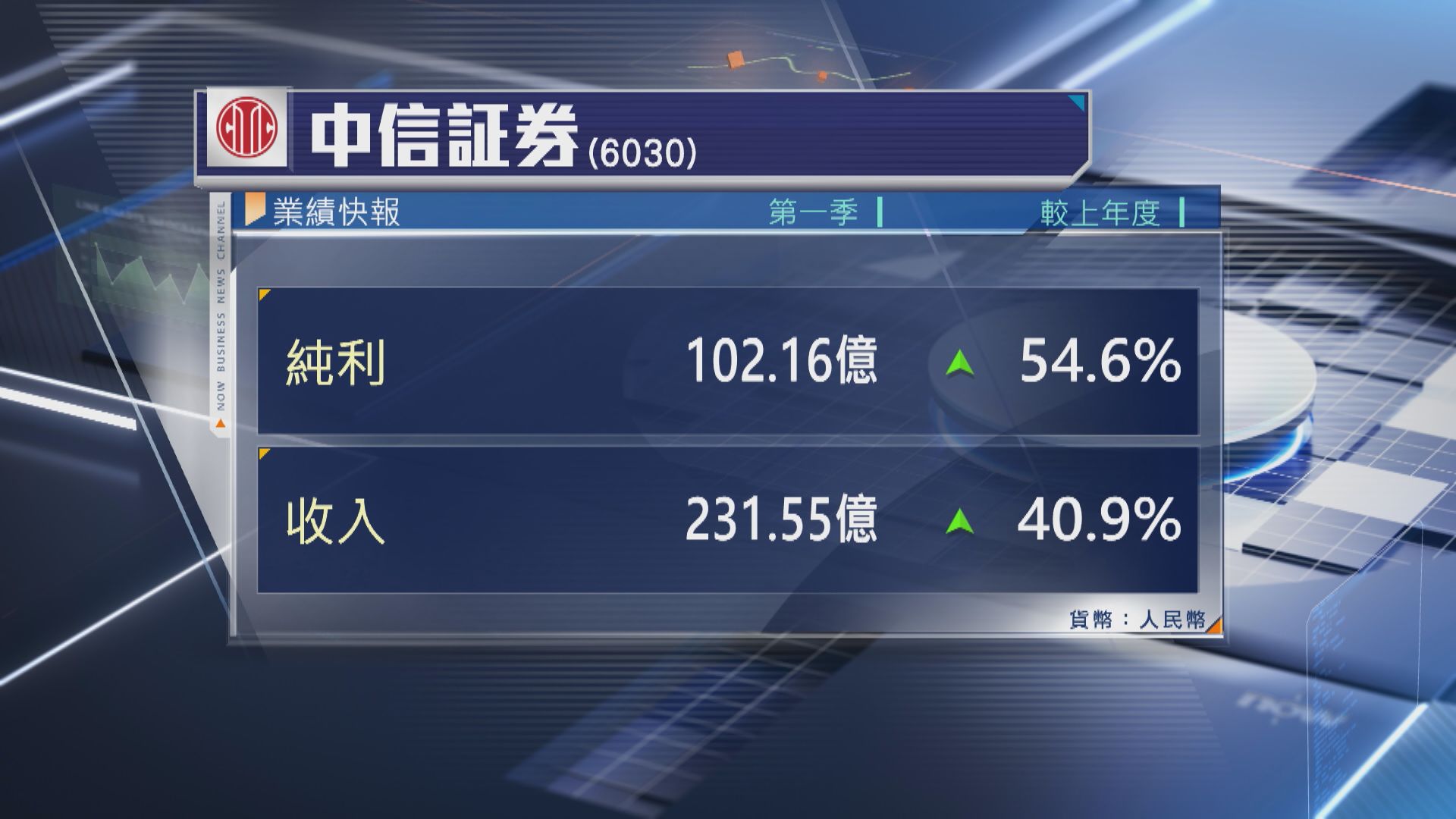 【6030業績快報】中信証券首季多賺54%