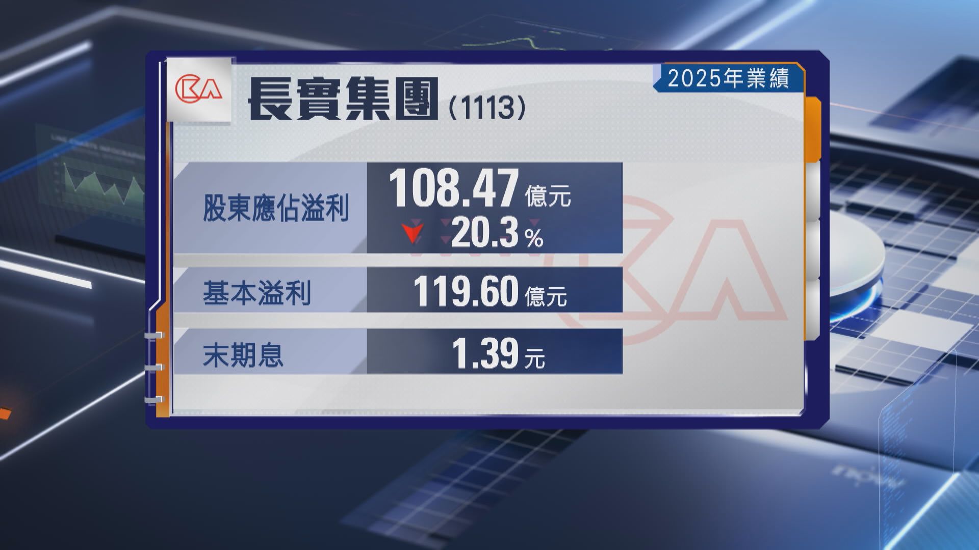 【藍籌業績】長實去年基本溢利升2%及增派息 李澤鉅:回報合理定必投地