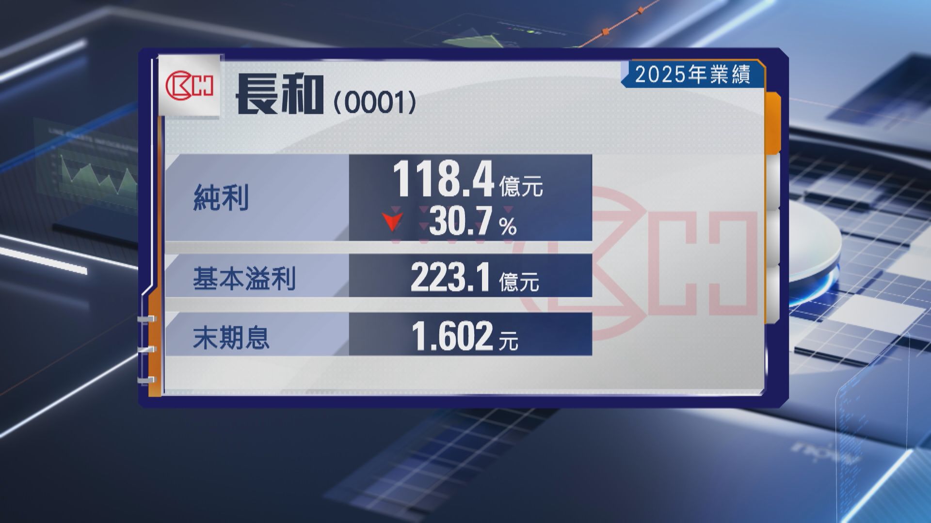 【藍籌業績】長和去年基本溢利升7% 末期息1.602元增5%