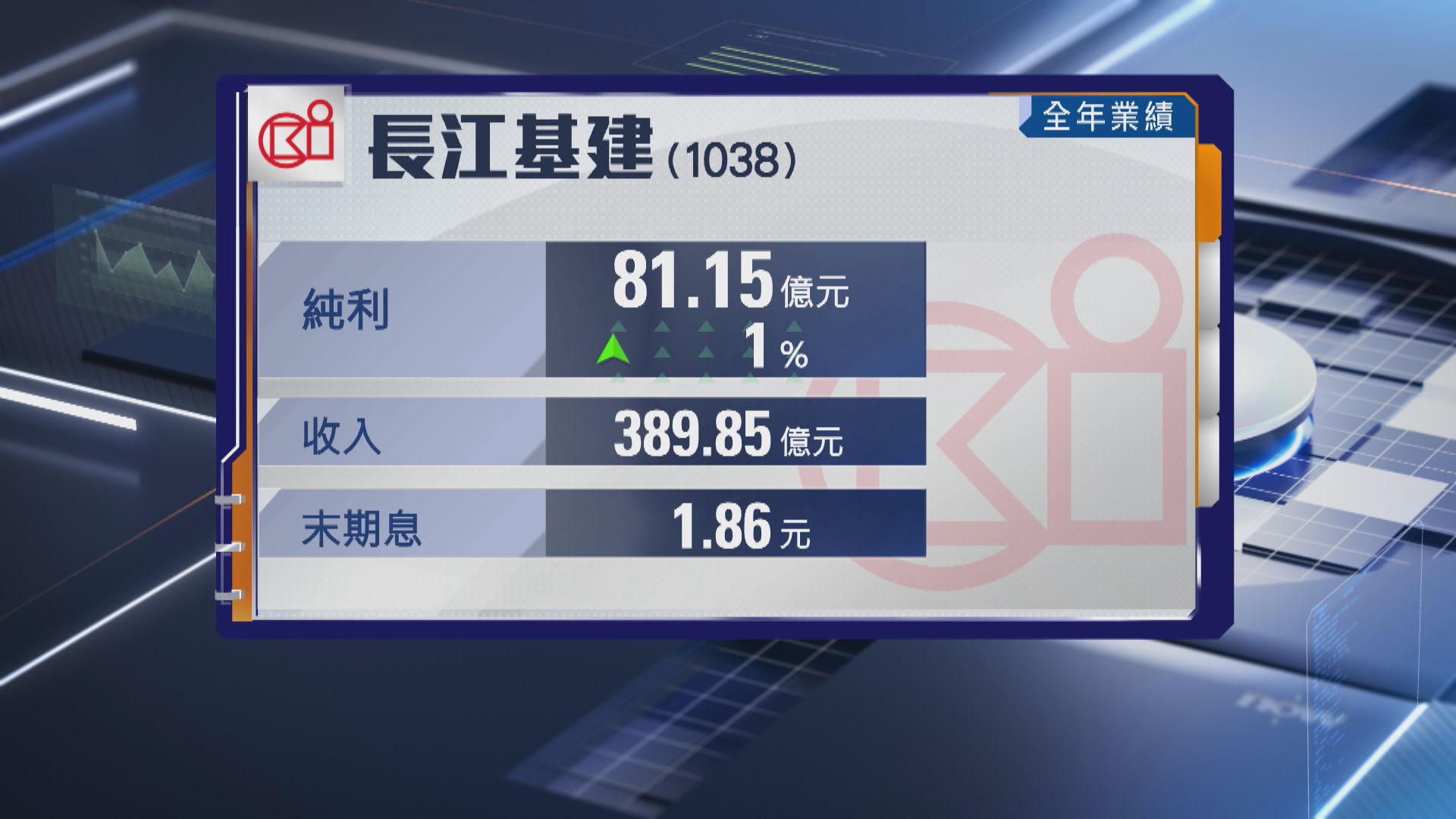 【連續28年增派息】長建去年多賺1% 營運業務溢利貢獻增10%