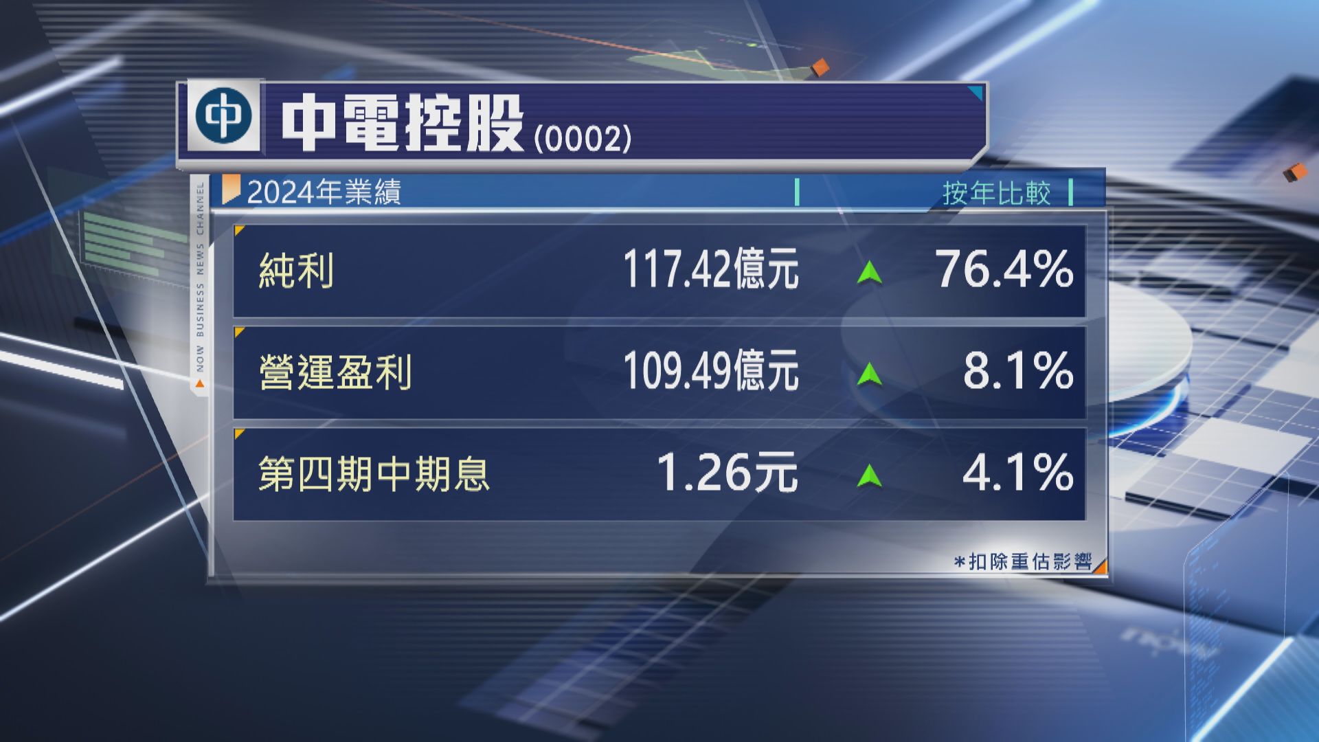 【業績勝預期】中電去年多賺76% 第4期中期息增至1.26元