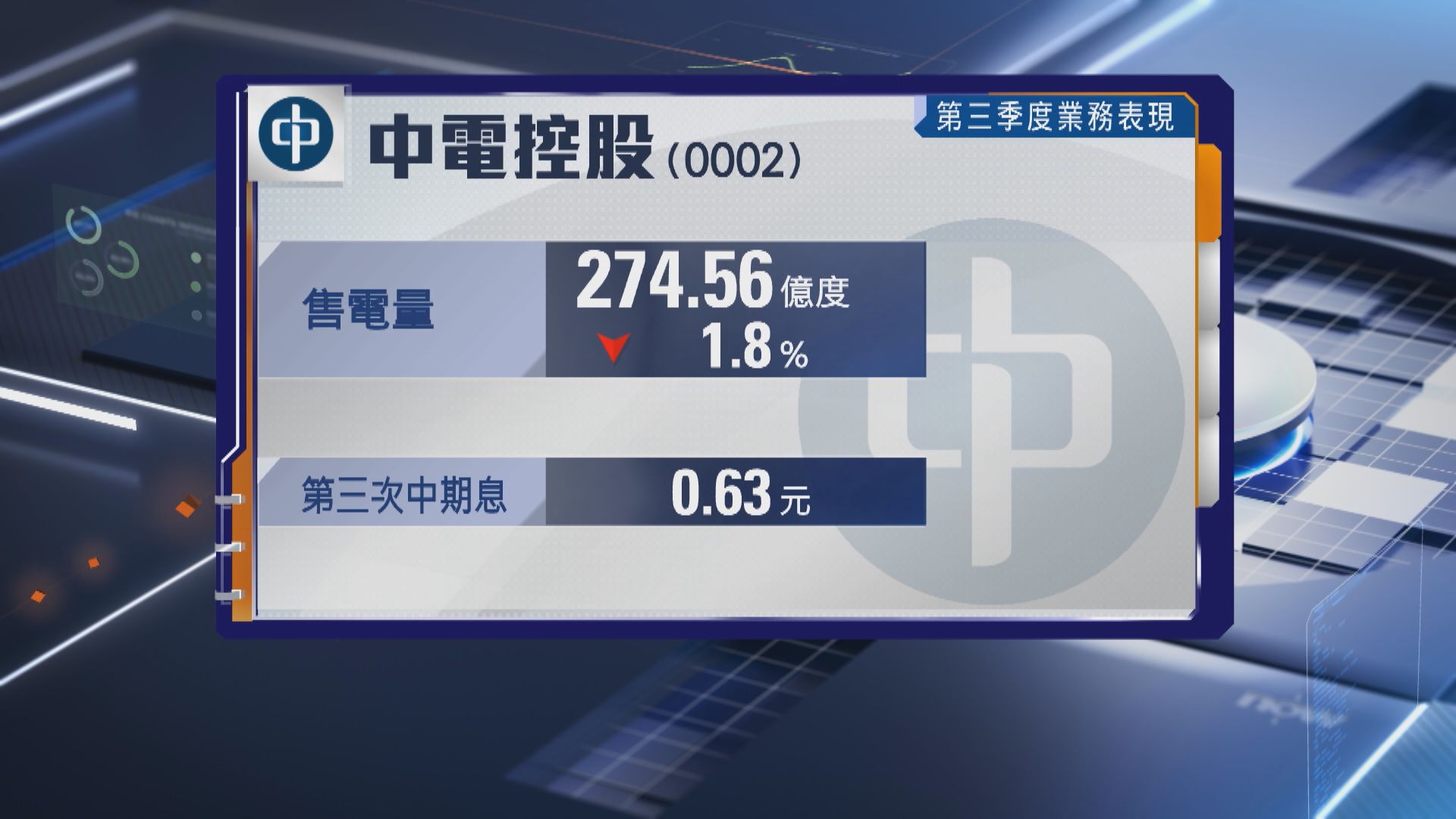 【平均氣溫較低】中電首3季售電量跌1.8% 派息0.63元