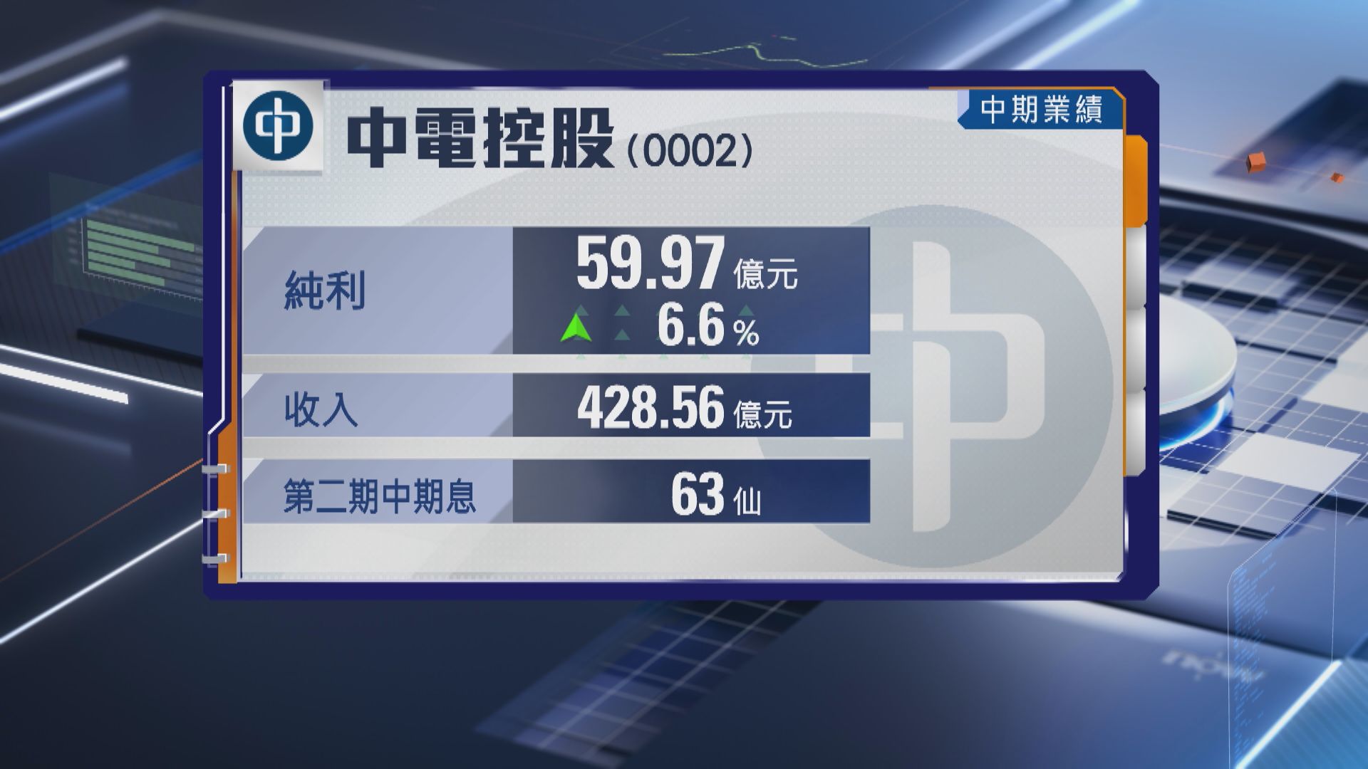 【中電業績】半年多賺逾6% 息維持0.63元 數據中心售電量大升