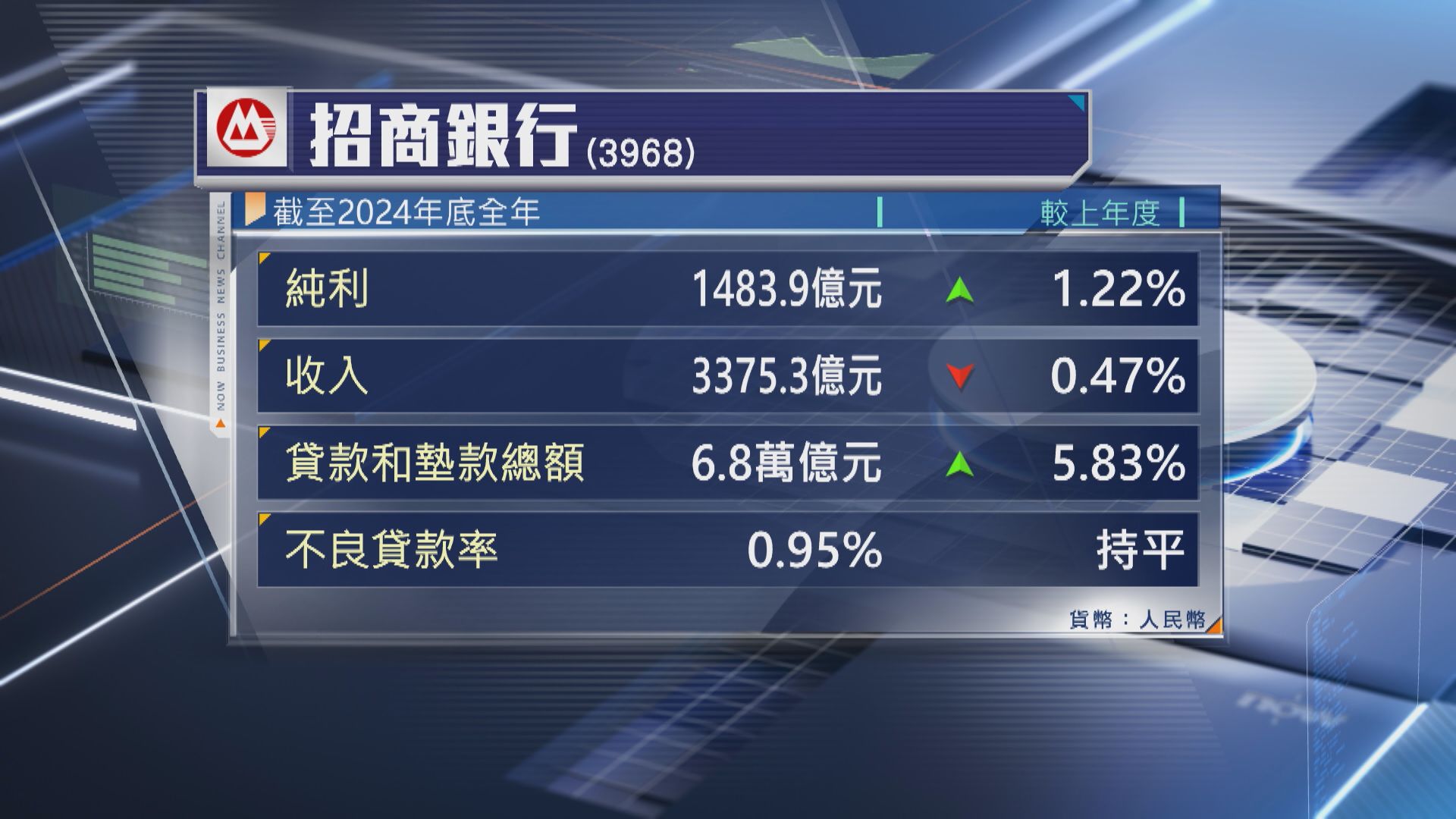 【業績快報】招行去年多賺1.22% 不良貸款率0.95%