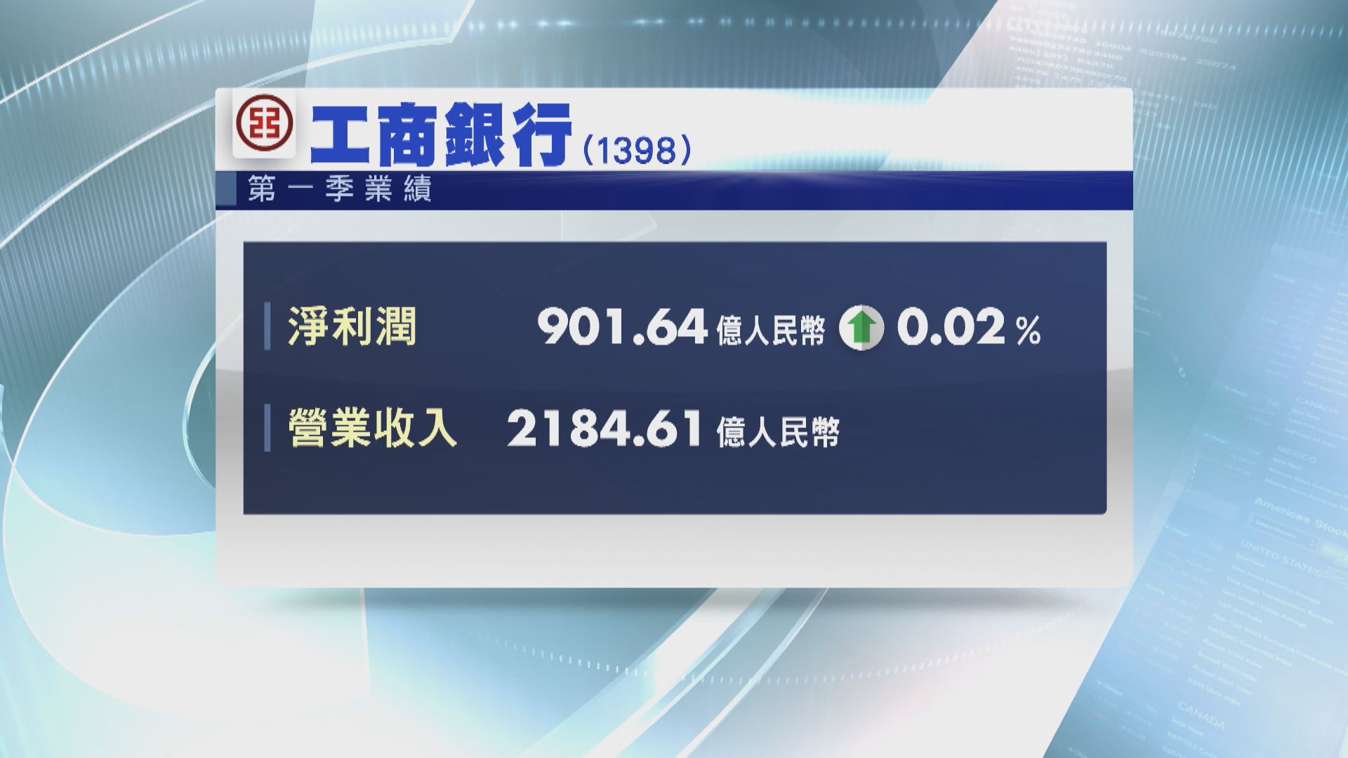 【內銀業績】工行首季賺901億人幣  農行多賺1.7% 交行純利增5%