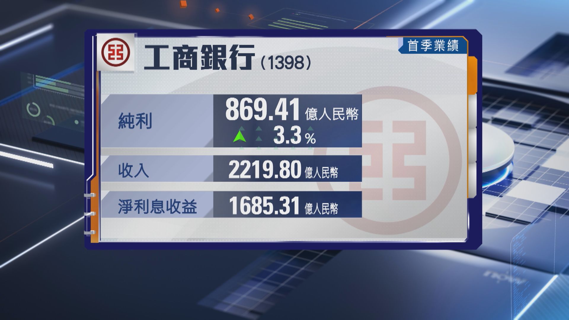 【內銀業績】工行首季多賺3% 建行經營收入升近11%