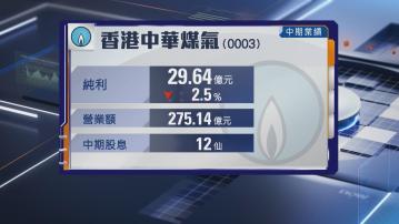 【公用股業績】煤氣半年少賺2.5% 中期息12仙