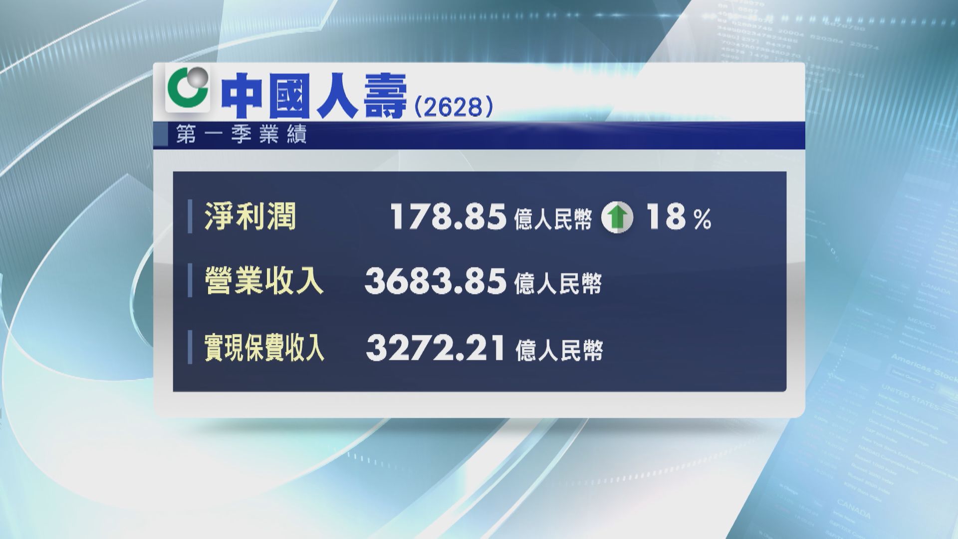 【業績速報】國壽首季多賺18% 新業務價值升7.7%