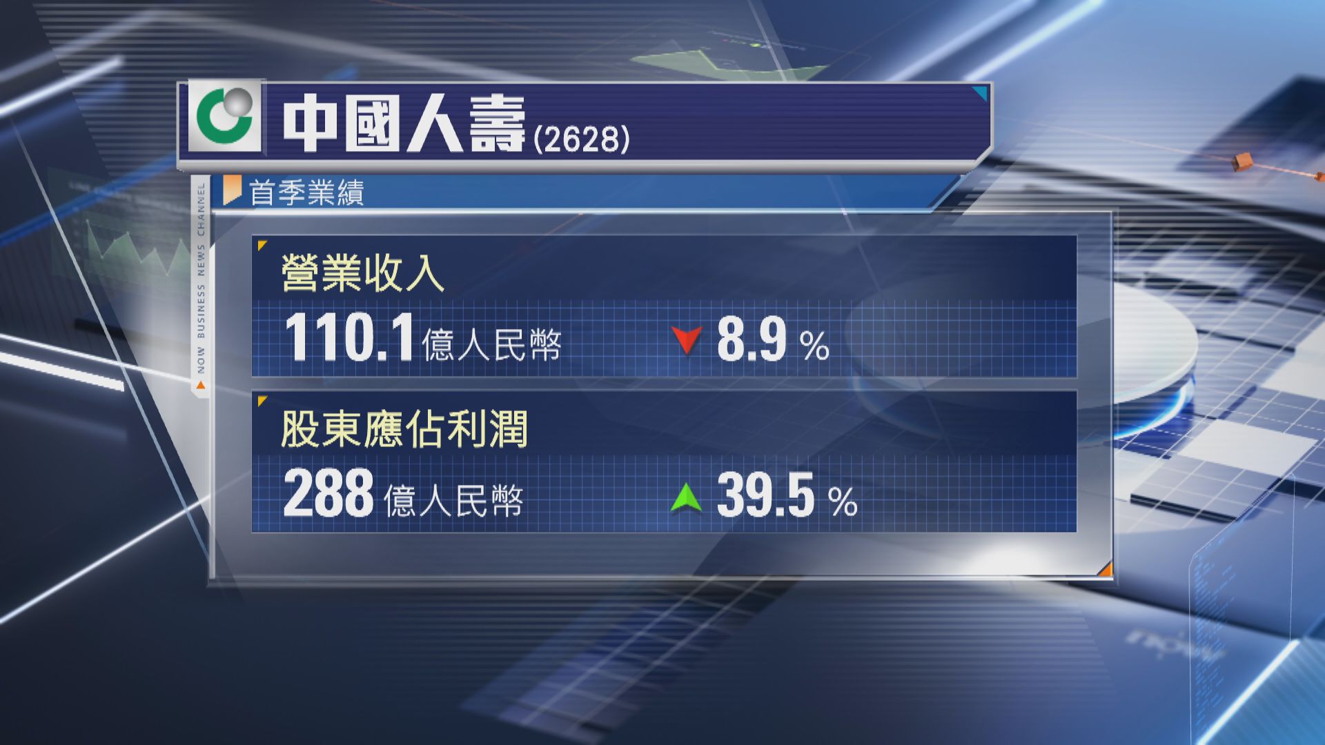 【內險業績】國壽首季多賺近40% 總保費升5%