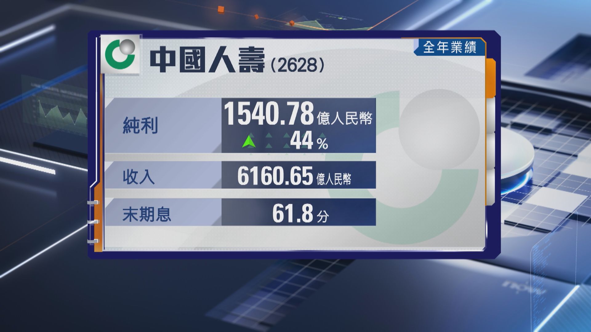 【2628業績】中國人壽全年多賺44% 總保費首破7000億人幣